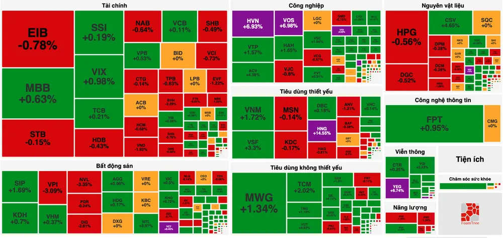 Sắc xanh áp đảo, chứng khoán phiên cuối tuần đảo chiều khởi sắc