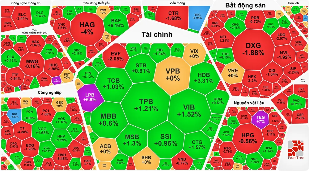 “Cổ phiếu vua” đỡ chỉ số, chứng khoán “xanh vỏ đỏ lòng”
