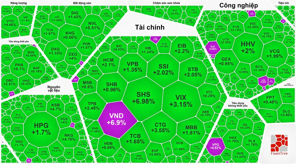 Cổ phiếu bất động sản bứt phá, chứng khoán tiếp tục tăng