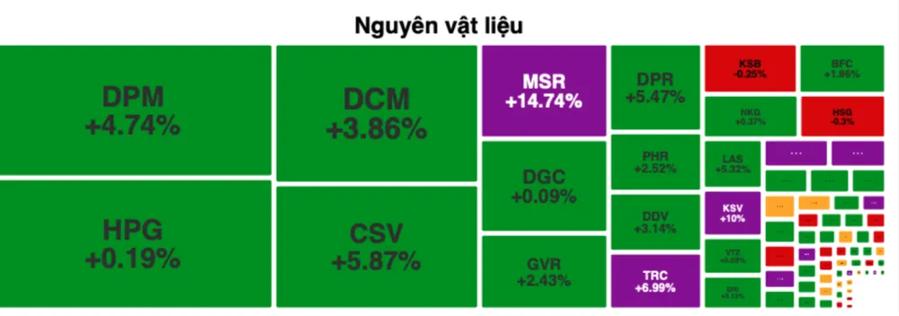 Dòng tiền chuyển hướng, cổ phiếu nguyên vật liệu bứt phá