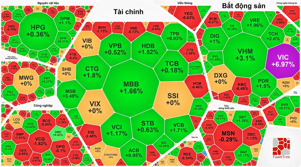 Cổ phiếu nhà Vingroup tăng vọt sau thông tin Vinpearl sắp lên sàn