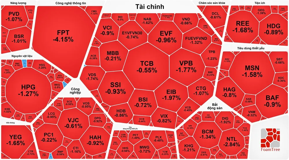 Khối ngoại “xả hàng” cổ phiếu Blue-chips, FPT bị bán ròng hơn 1.070 tỷ đồng