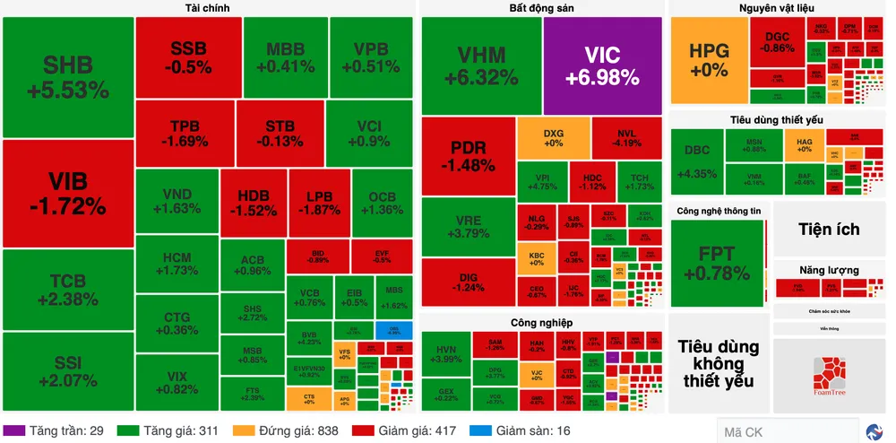 Thị trường kéo trụ: Bộ 3 cổ phiếu Vingroup và ngân hàng tăng mạnh