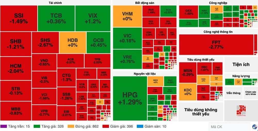 Dòng tiền suy yếu, VN-Index quay đầu giảm