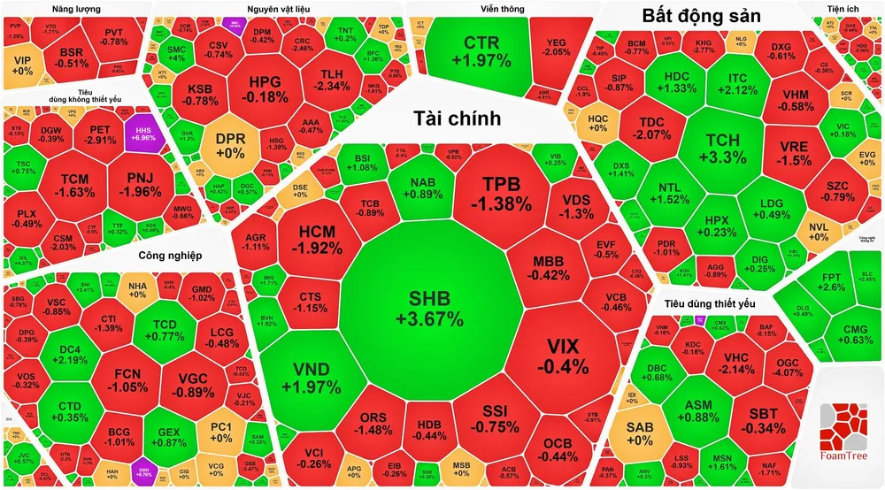 SHB đi ngược nhóm cổ phiếu ngân hàng 