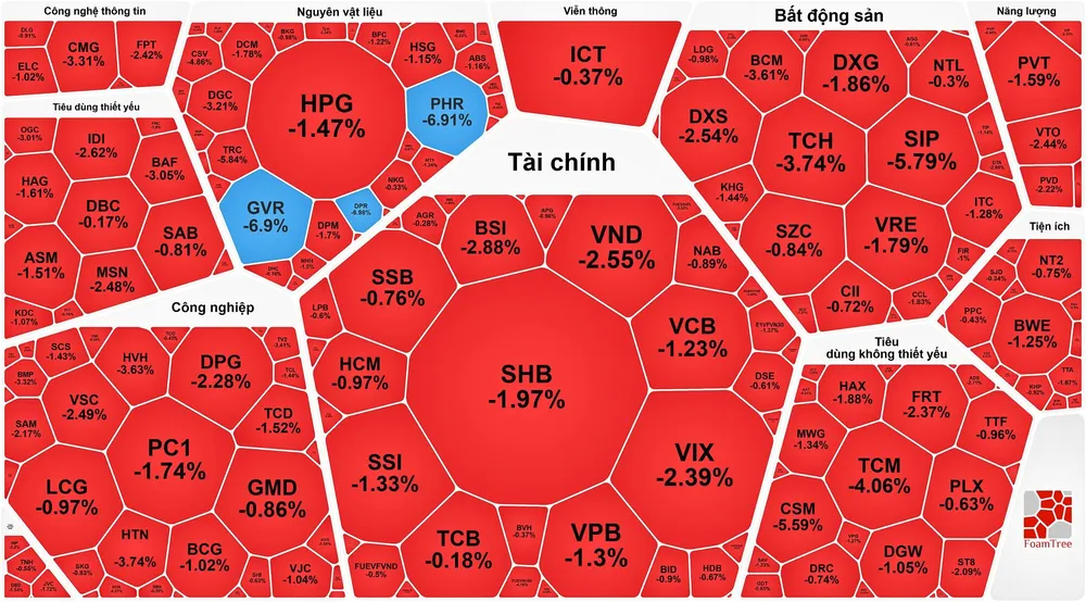 Chứng khoán giảm mạnh, cổ phiếu bất động sản đi ngược thị trường