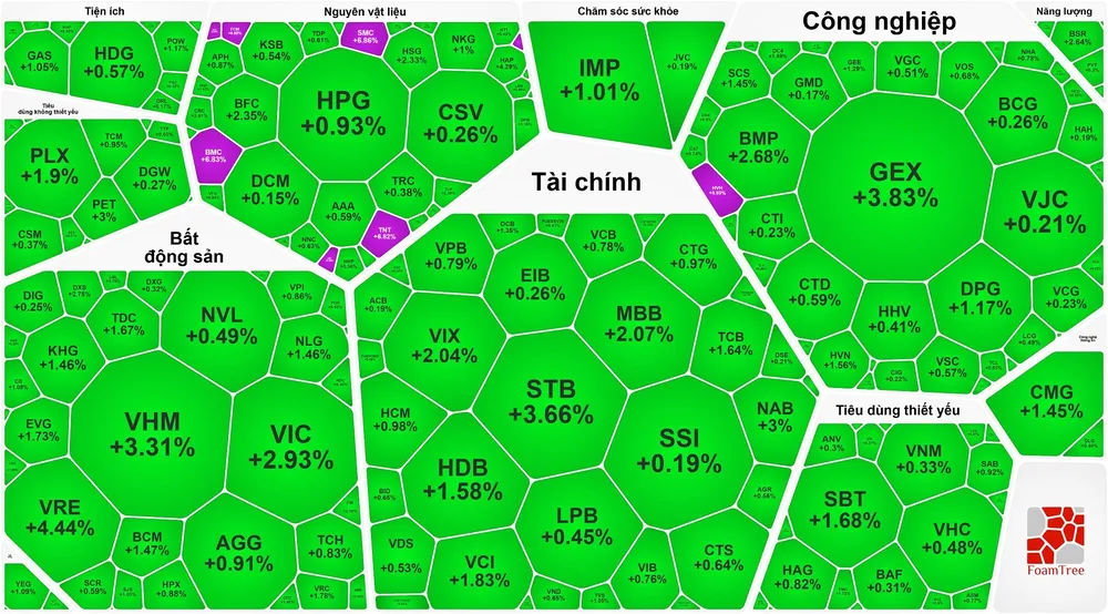 “Cổ phiếu vua” trở lại, chứng khoán quay đầu tăng mạnh