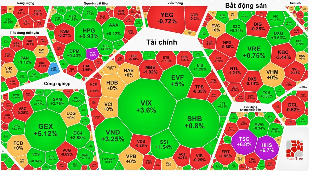 Chứng khoán giữ sắc xanh bất chấp khối ngoại bán ròng hơn 700 tỷ đồng trên HOSE