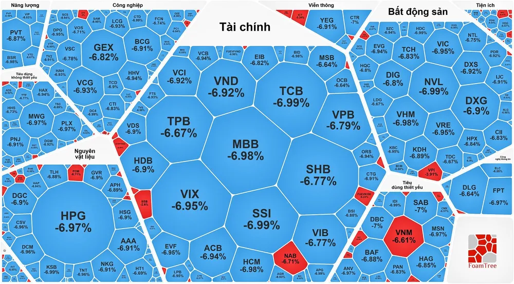 Chứng khoán giảm điểm mạnh nhất lịch sử, VN-Index “bốc hơi” gần 90 điểm