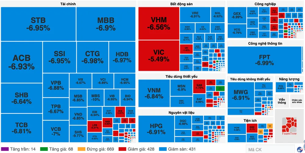 Chứng khoán giảm sâu, VN-Index “bốc hơi” gần 78 điểm