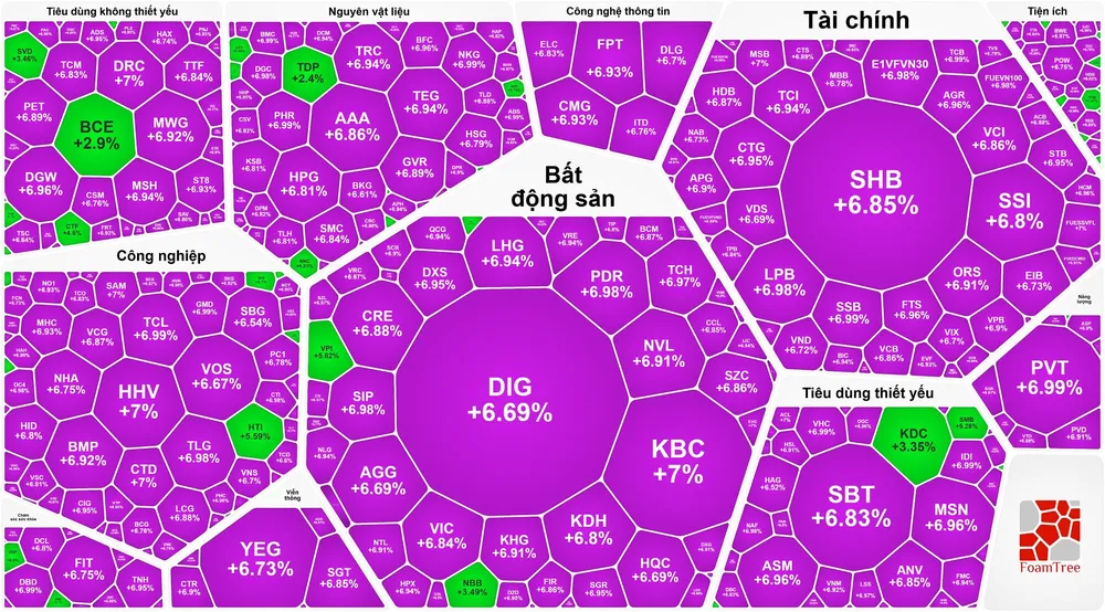 Chứng khoán Việt Nam tăng mạnh nhất lịch sử, thanh khoản chạm đáy kỷ lục