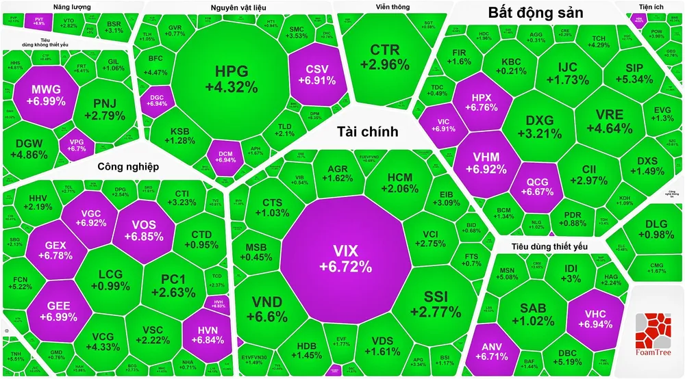 Chứng khoán tiếp tục phục hồi mạnh phiên thứ 3 