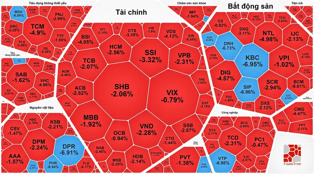 Nhà đầu tư chốt lời, chứng khoán quay đầu giảm sau 3 phiên tăng mạnh