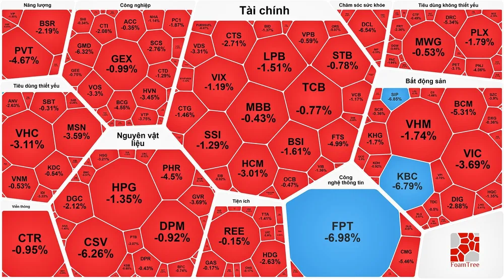 VN-Index giảm gần 18 điểm