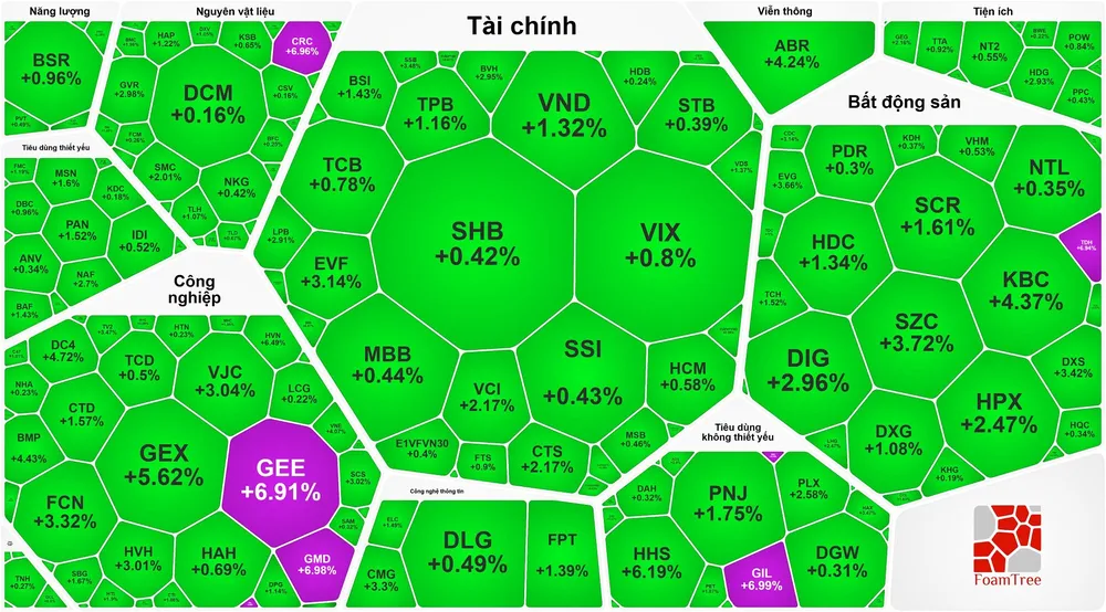 Khối ngoại bán ròng hơn 4.550 tỷ đồng, VN-Index vẫn phục hồi gần 7 điểm