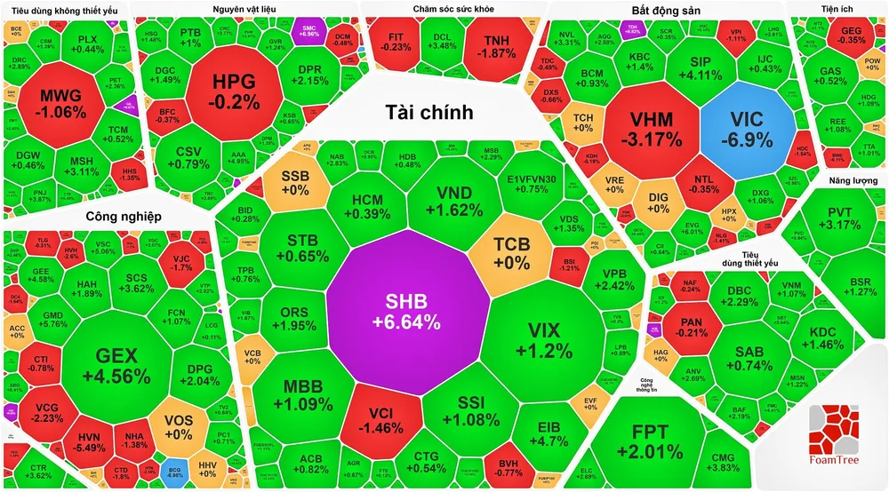 Cổ phiếu Blue-chips bị bán mạnh, chứng khoán vẫn tiếp tục phục hồi