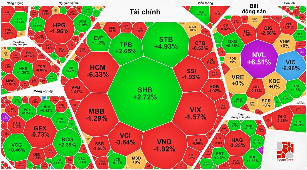 Nhóm cổ phiếu vốn hóa lớn tiếp tục giảm sâu, VN-Index quay đầu giảm