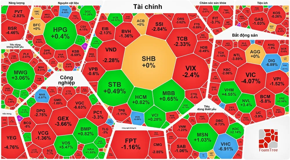 VN-Index "trồi sụt", SGN chấm dứt hợp đồng với Vietjet 