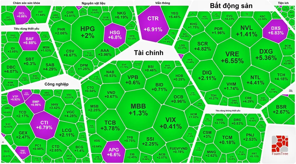 Cổ phiếu bất động sản và đầu tư công tăng mạnh, VN-Index tăng gần 14 điểm