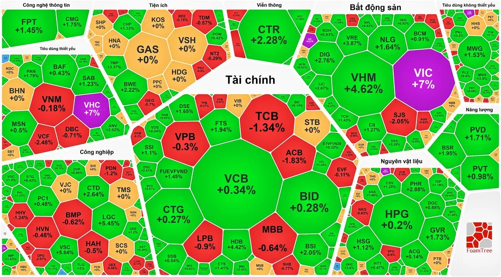 HOSE công bố vận hành hệ thống KRX từ ngày 5-5, VN-Index tăng thêm gần 13 điểm