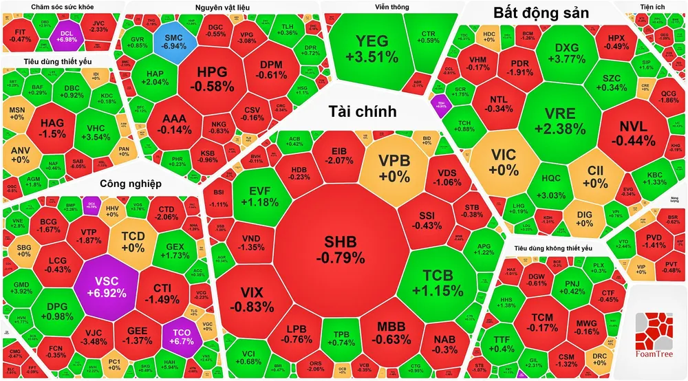 Tâm lý nghỉ lễ bao trùm, VN-Index chốt phiên trong sắc đỏ