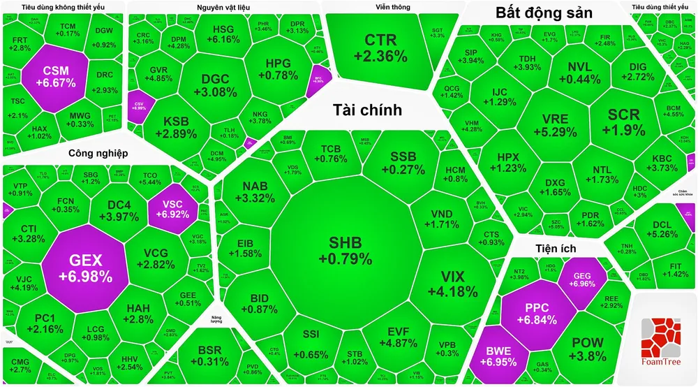 Ngày đầu tiên đưa Hệ thống KRX vào vận hành, VN-Index tăng gần 14 điểm