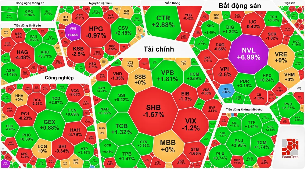 Thanh khoản cải thiện, VN-Index tăng tiếp phiên thứ 2