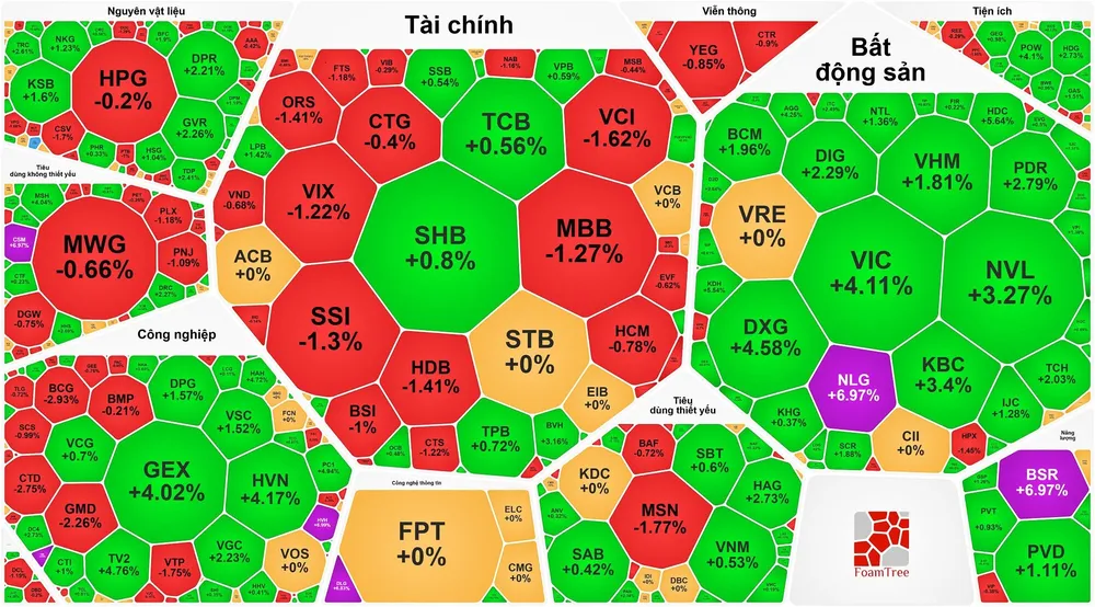 Khối ngoại mua ròng phiên thứ 3, cổ phiếu bất động sản bứt phá