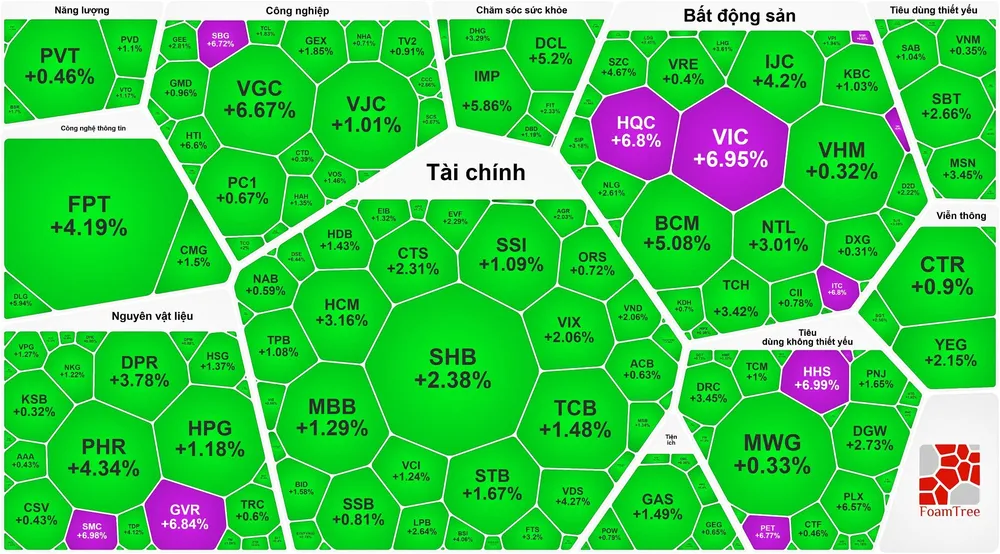 Nhóm cổ phiếu Blue-chips tăng mạnh, VN-Index tăng gần 20 điểm