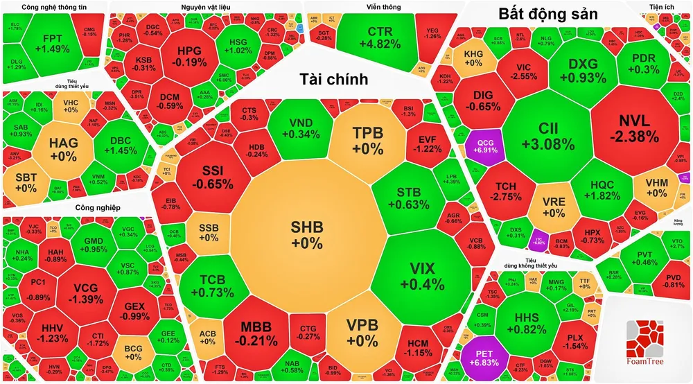 Chứng khoán quay đầu giảm sau 4 phiên tăng điểm