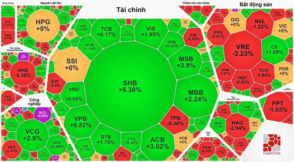 Cổ phiếu Vinpearl (VPL) tăng trần phiên thứ 3 liên tục, chứng khoán tiếp tục tăng