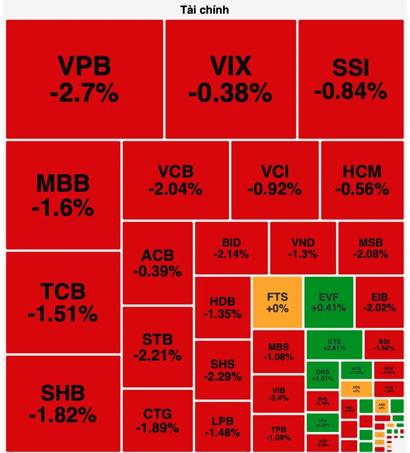 “Cổ phiếu vua” bị chốt lời, chứng khoán quay đầu giảm