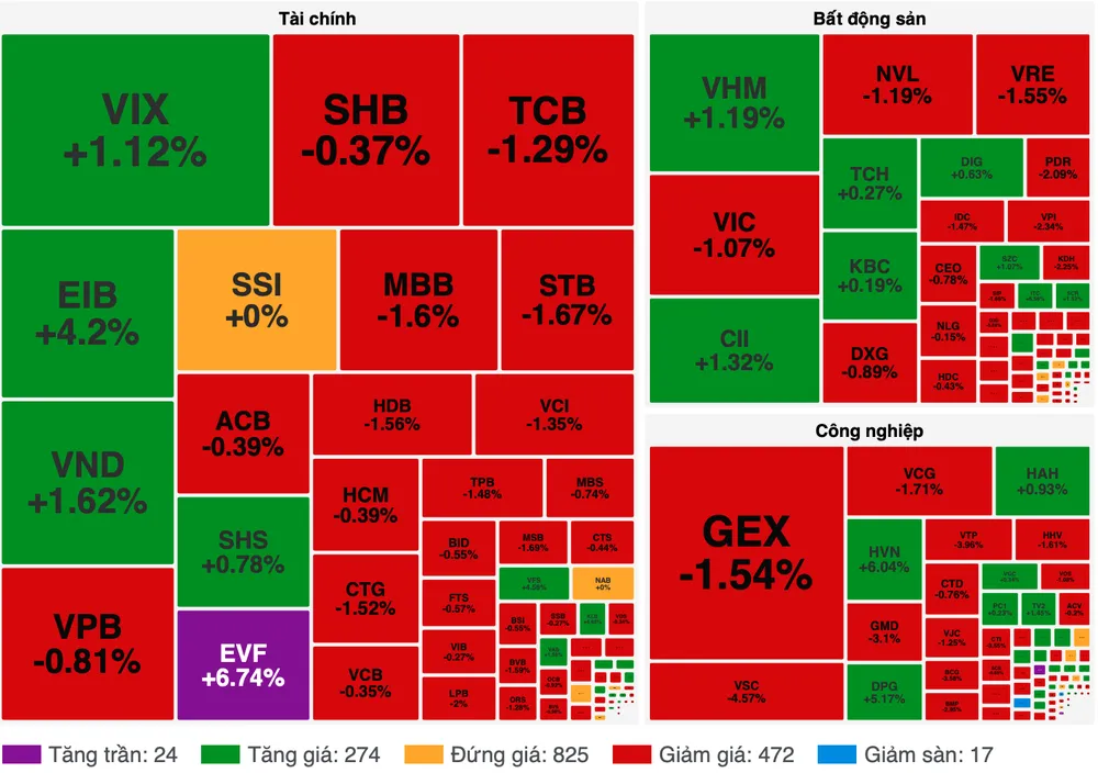 Cổ phiếu Vingroup “hạ nhiệt”, VN-Index quay đầu giảm gần 10 điểm