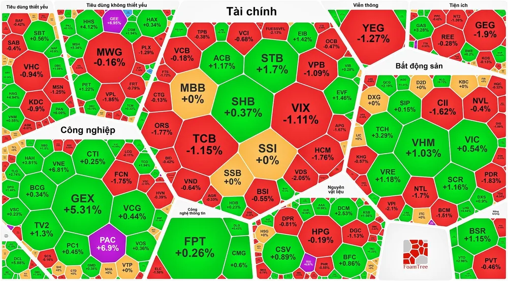Thanh khoản giảm mạnh, VN-Index vẫn chốt phiên cuối tuần trong sắc xanh