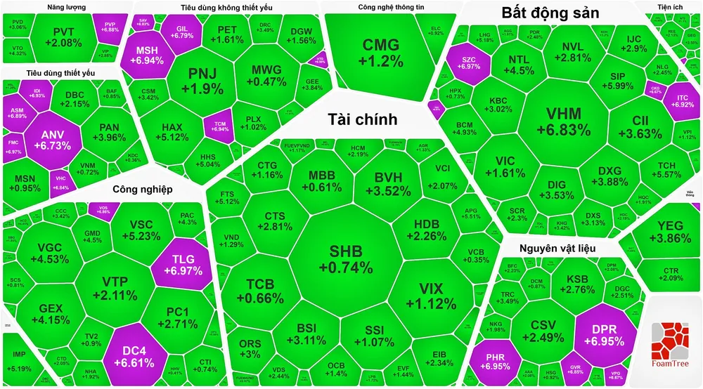 Lội ngược dòng ngoạn mục, VN-Index tăng 45 điểm trong phiên
