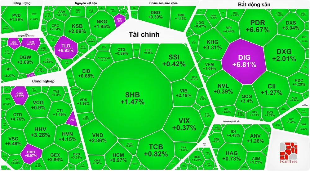 Cổ phiếu bất động sản bứt phá, VN-Index áp sát mốc 1.340 điểm