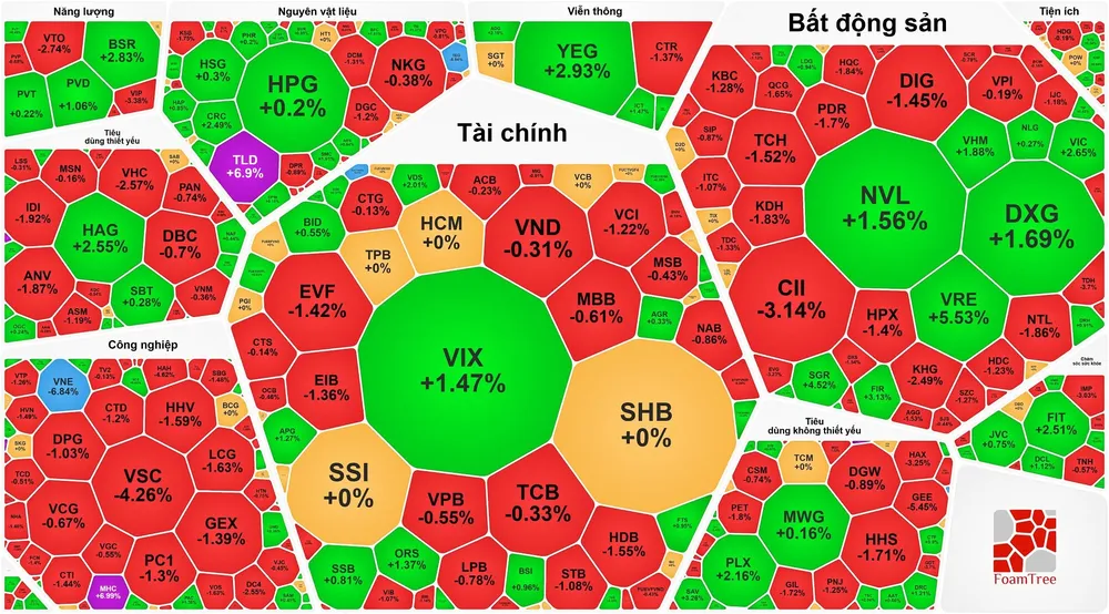 VN-Index lập đỉnh rồi thoái lui, thị trường “xanh vỏ đỏ lòng”
