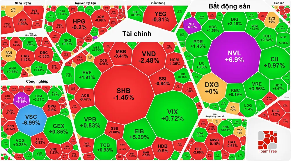 Cổ phiếu bất động sản bứt phá