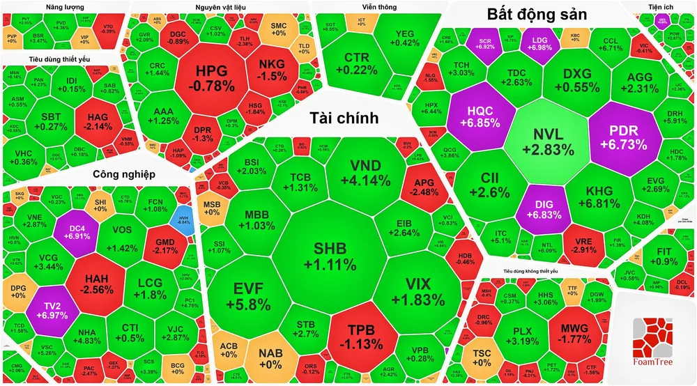 Nhóm cổ phiếu bất động sản tiếp tục tăng mạnh