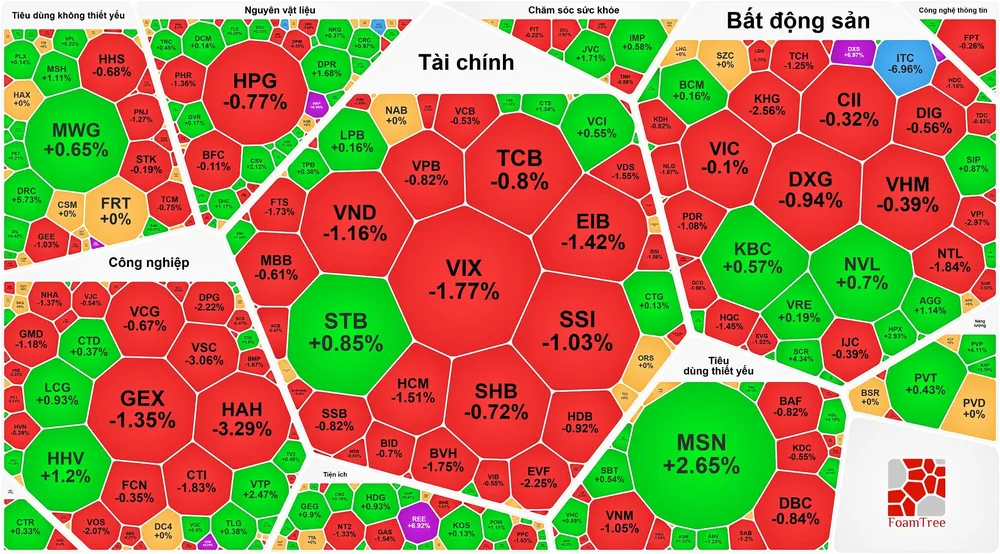 VN-Index giảm phiên thứ 2 sau khi lập đỉnh