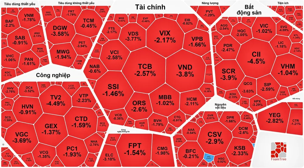 Nhóm cổ phiếu ngân hàng nghiêng về sắc đỏ VN-Index giảm gần 20 điểm