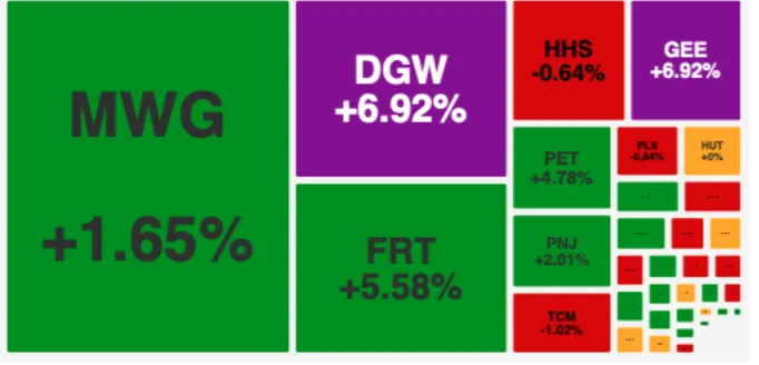 Nhóm cổ phiếu bán lẻ tăng mạnh, VN-Index bật tăng tăng trở lại