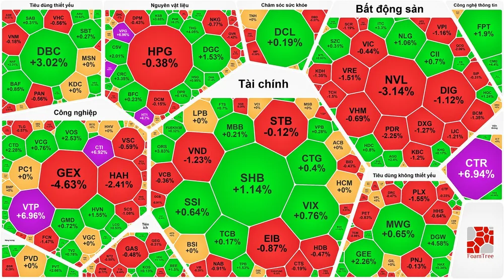VN-Index chựng đà phục hồi