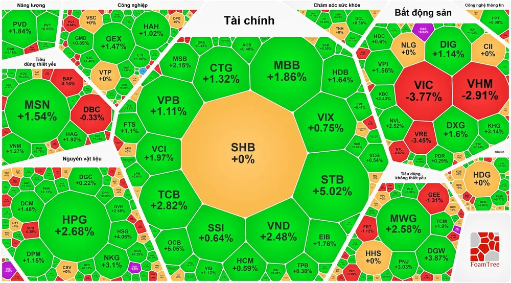 VN-Index bật tăng bất chấp "cổ phiếu trụ" giảm mạnh