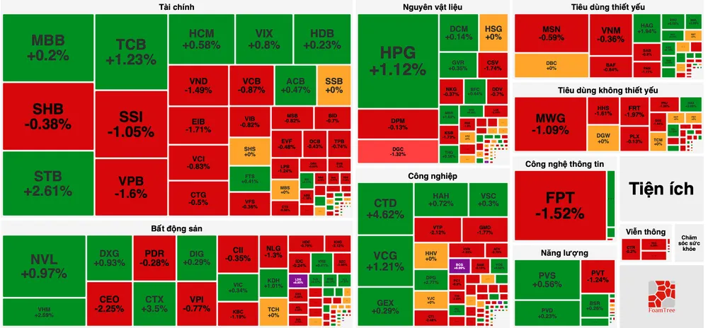 VN-Index chinh phục bất thành mốc 1.350 điểm