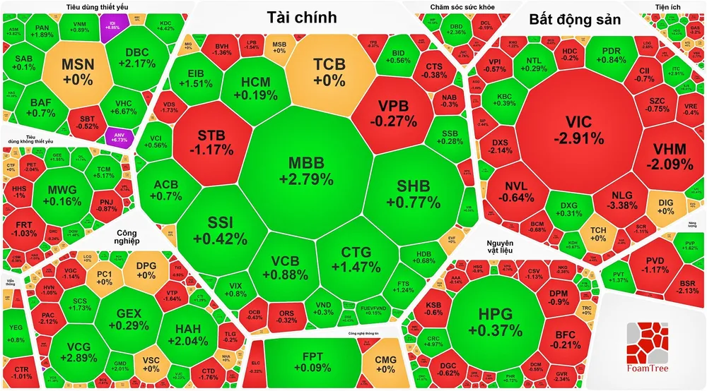 VN-Index không giữ được mốc 1.350 điểm trong phiên cuối tuần