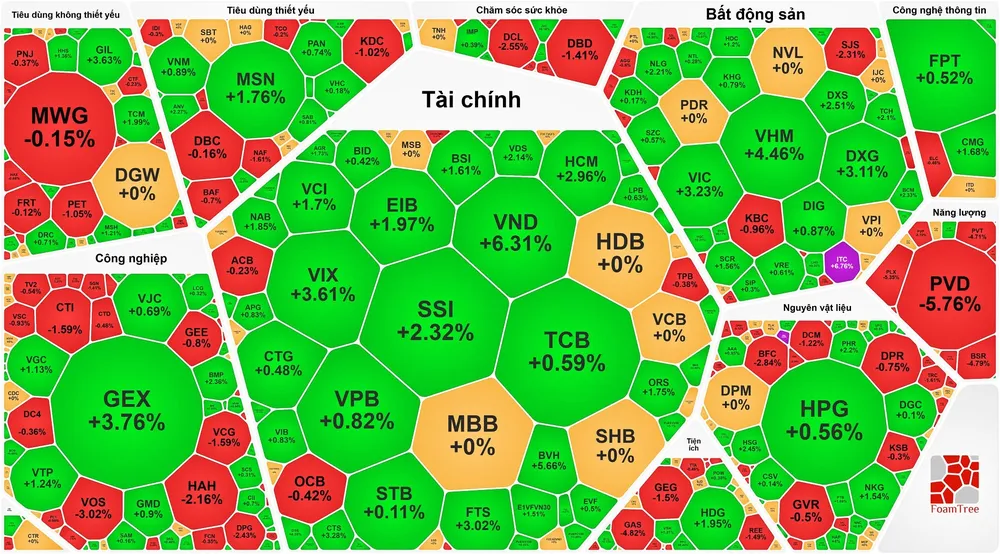 Cổ phiếu chứng khoán tăng mạnh, VN-Index lại lập đỉnh mới