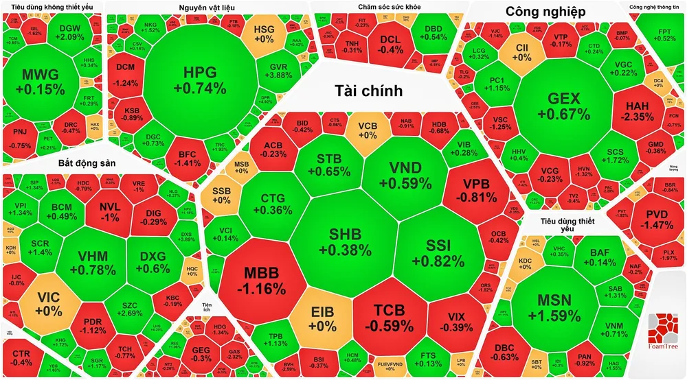 Dòng tiền e dè sau khi thị trường lập đỉnh 3 năm, VN-Index chựng đà tăng