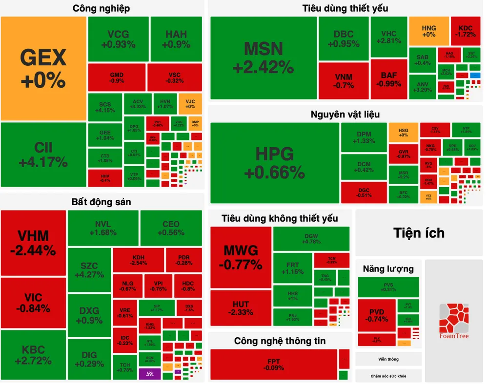 Thanh khoản tiếp tục giảm, nhóm cổ phiếu tiêu dùng và công nghiệp khởi sắc
