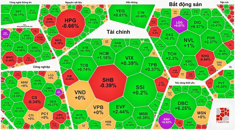 Cổ phiếu bất động sản bứt phá, VN-Index thiết lập đỉnh mới